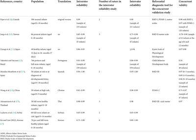 The Alberta Infant Motor Scale: A tool for the assessment of motor aspects of neurodevelopment in infancy and early childhood